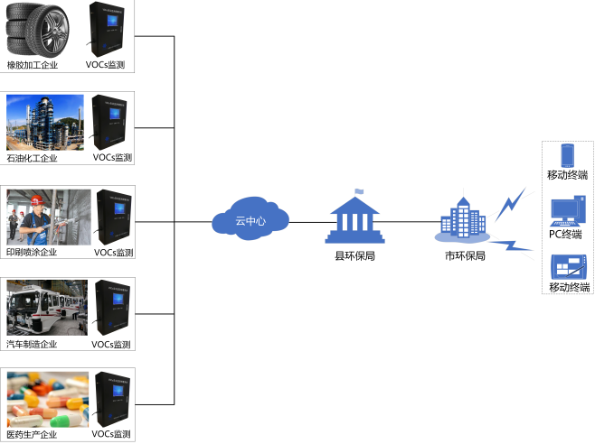 VOC在線監(jiān)測(cè)系統(tǒng)